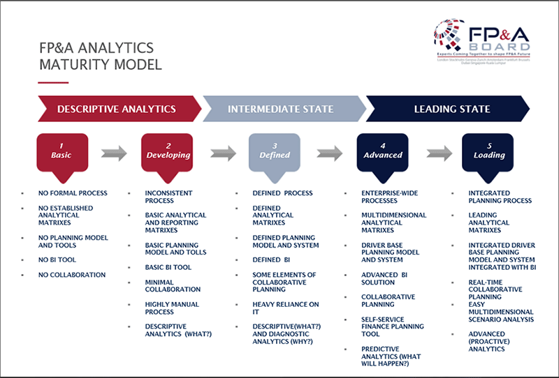 Financial Planning and Analytics Transformation in Focus of the