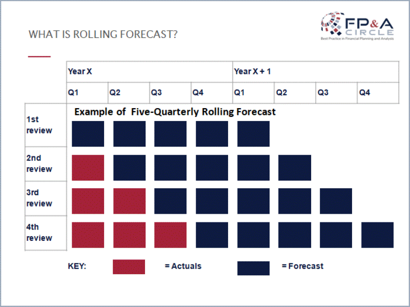 Rolling Forecast To Implement Or Not To Implement? FP&A Trends