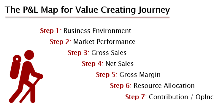 value creating journey