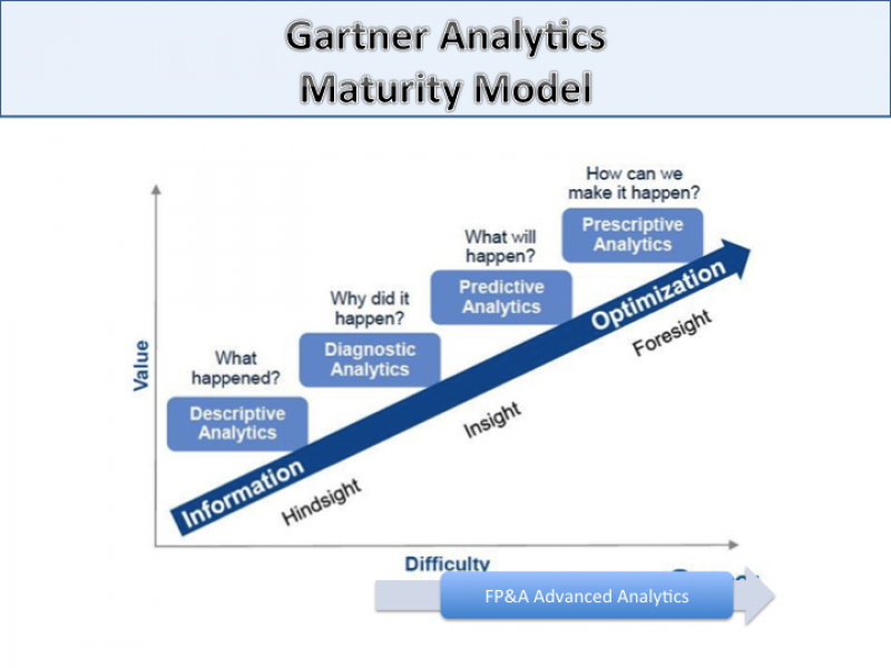 London FP&A Board: FP&A Analytics Maturity Model | FP&A Trends