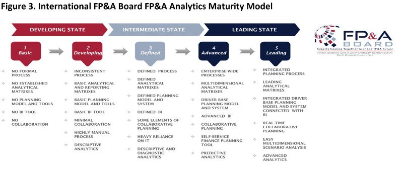 FP&A Board Analytics Maturity Model