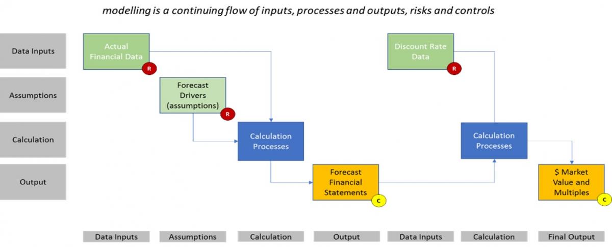 Forecast Process Flow Chart