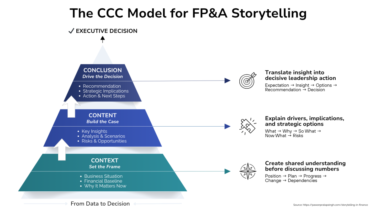 Pawan-Pratap-Singh-FPA-Storytelling-AI-Data-Decisions-Figure-1 Pawan-Pratap-Singh-FPA-Storytelling-AI-Data-Decisions-Figure-1