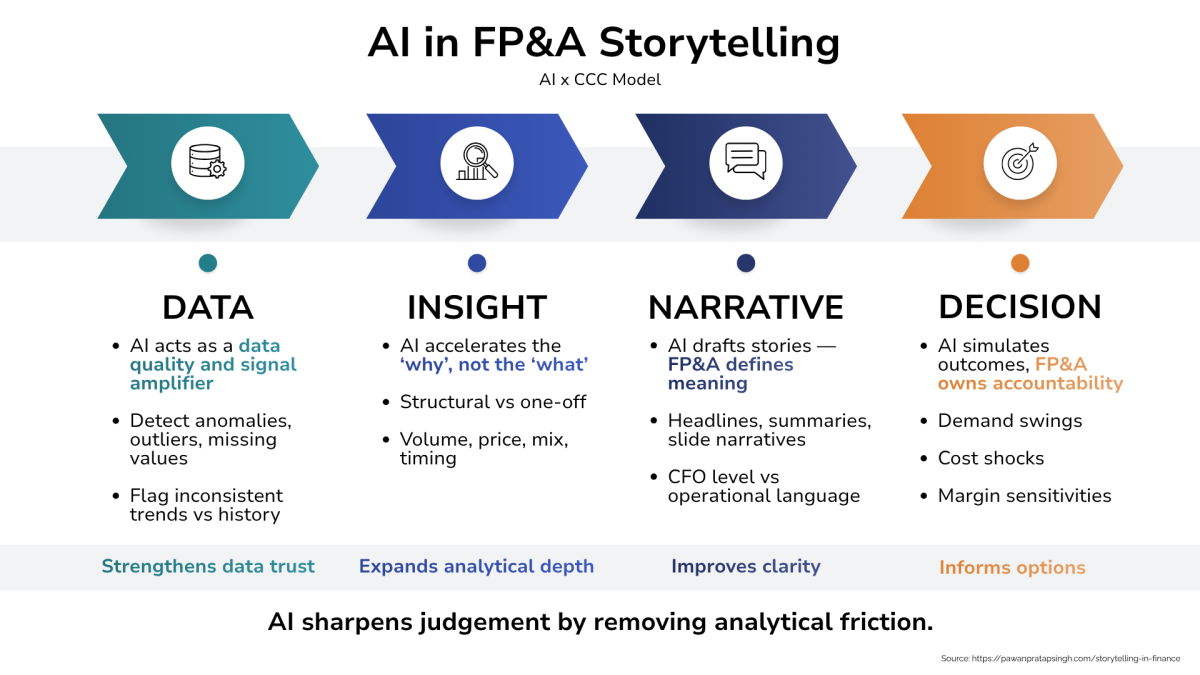 Pawan-Pratap-Singh-FPA-Storytelling-AI-Data-Decisions-Figure-3 Pawan-Pratap-Singh-FPA-Storytelling-AI-Data-Decisions-Figure-3